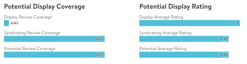 Analytics_-_Syndication_-_Outbound_Potential_-_Potential_Display.png