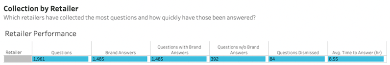 Analytics_-_Site_Analytics_-_Brand_Engage_-_Q_A_Collection_by_Retailer.png