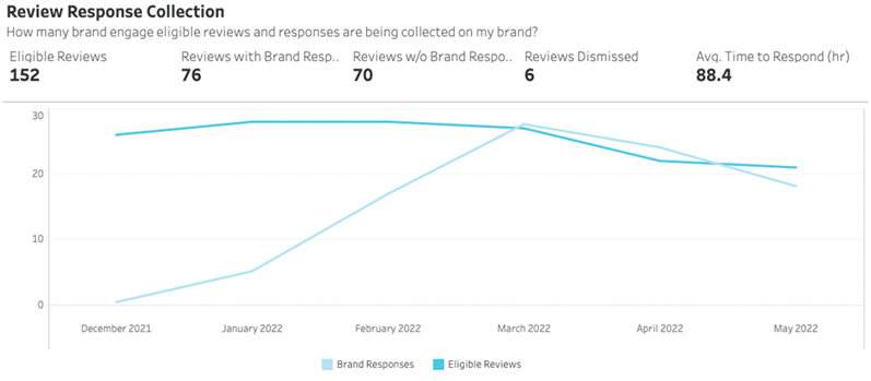 Analytics_-_Site_Analytics_-_Brand_Engage_-_Review_Response_Collection.png