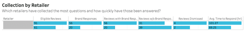 Analytics_-_Site_Analytics_-_Brand_Engage_-_Review_Collection_by_Retailer.png